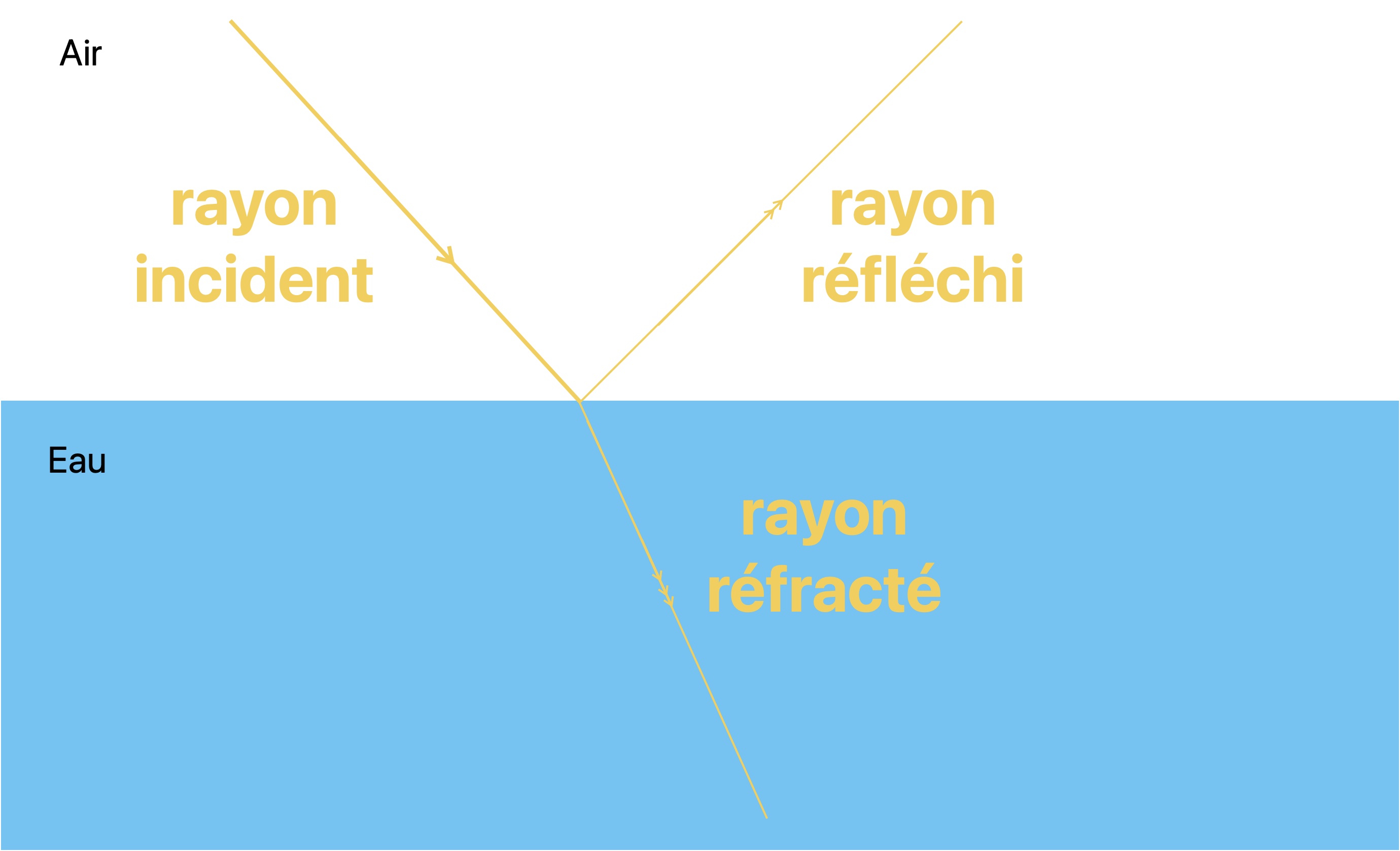 Schéma réflexion réfraction